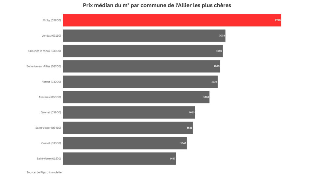 : Graphique du prix médian du m² parmi les 10 communes de l’Allier les plus chères. Vichy arrive première avec 2730 €.