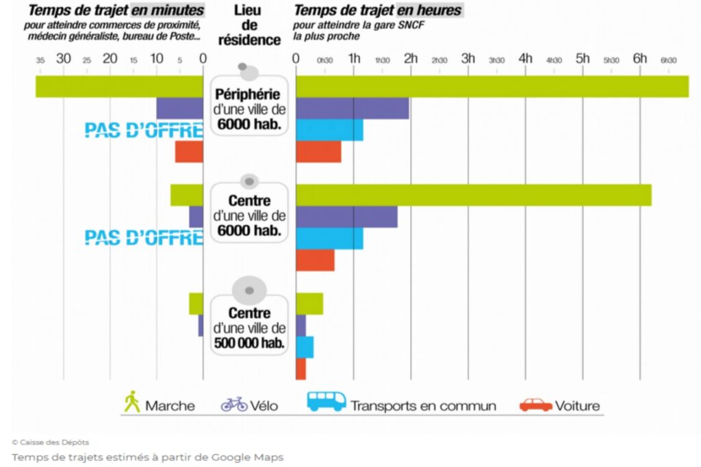 Graphique représentant le temps moyen, en fonction du moyen de transport, que mettent les ruraux et les citadins pour atteindre les commerces de proximité, les bureaux de poste, les médecins généralistes et les gares SNCF par exemple.